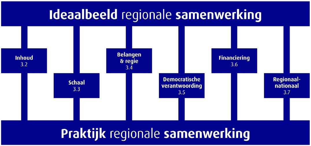 Ideaalbeeld regionale samenwerking en praktijk regionale samenwerking.