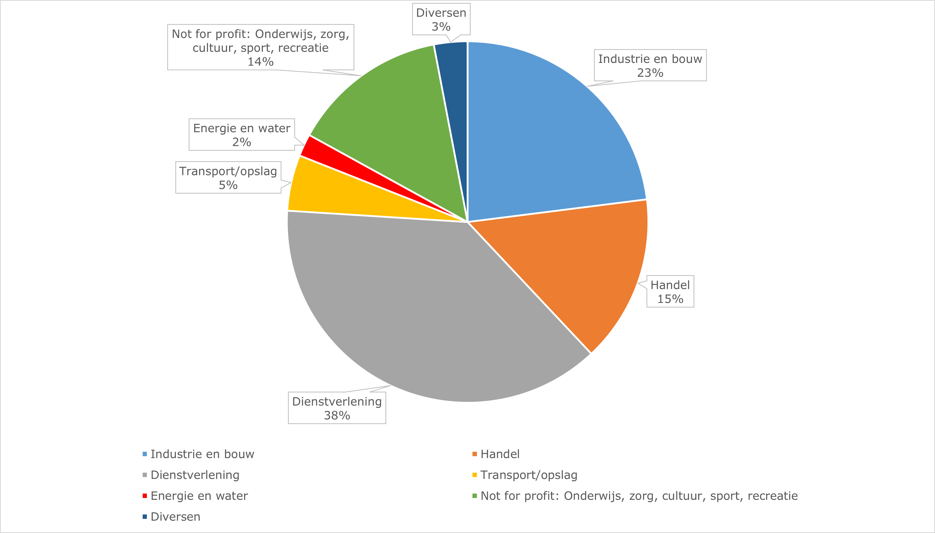 Industrie en bouw 3%, dienstverlening 38%, energie en water 2%, handel 2%, transport/opslag 5%, not for profilL onderwijs, zorg, cultuur, sport, recreatie, diversen 3%.