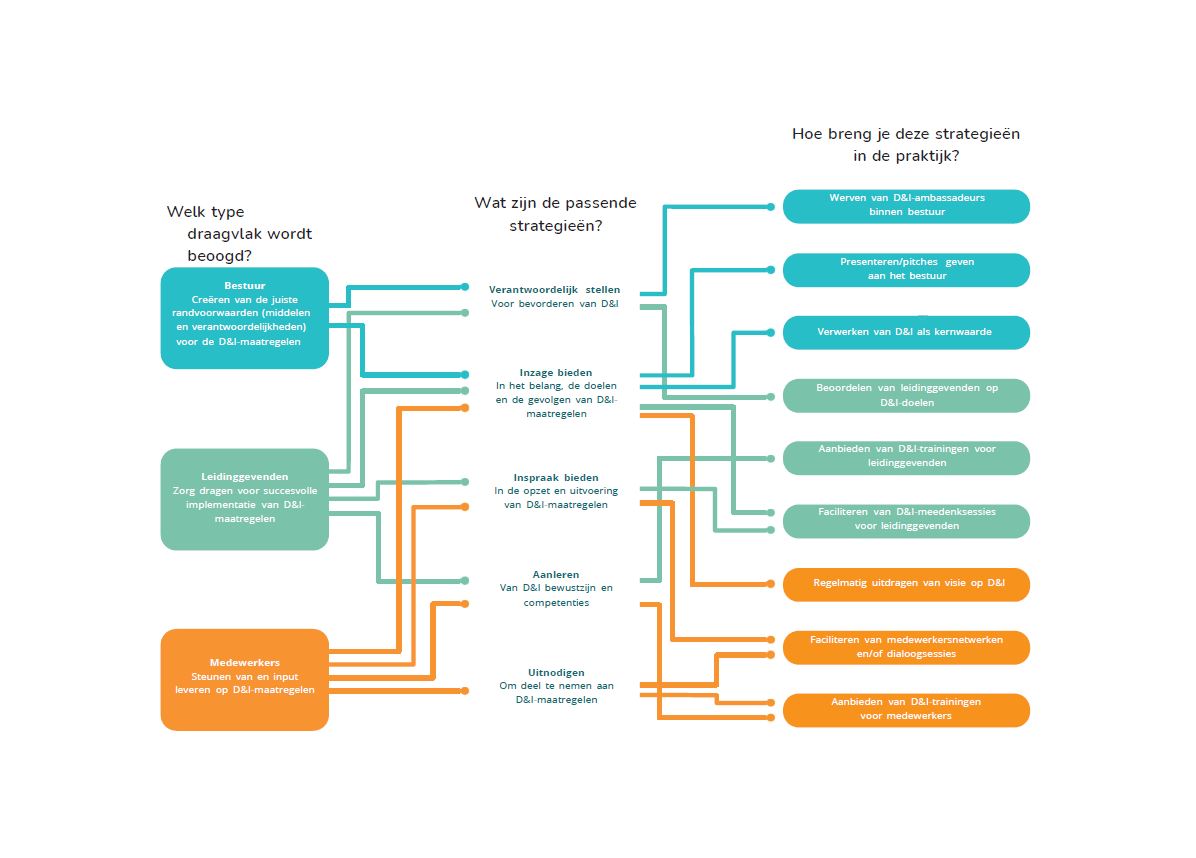 Sheet uit presentatie Jojanneke van der Toorn: over strategieën op het gebied van draagvlak