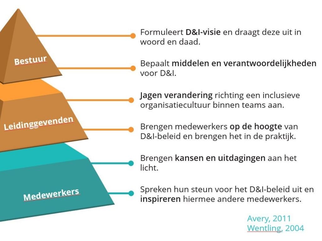 Sheet uit presentatie Jojanneke van der Toorn: over lagen van de organisatie