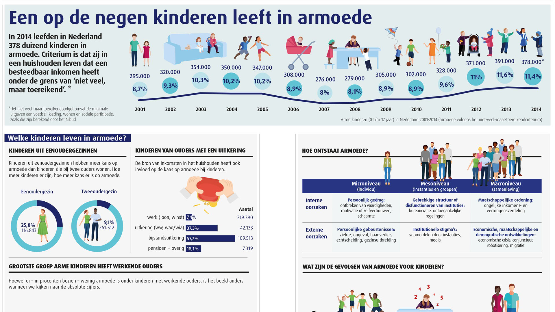 Opgroeien Zonder Armoede | SER