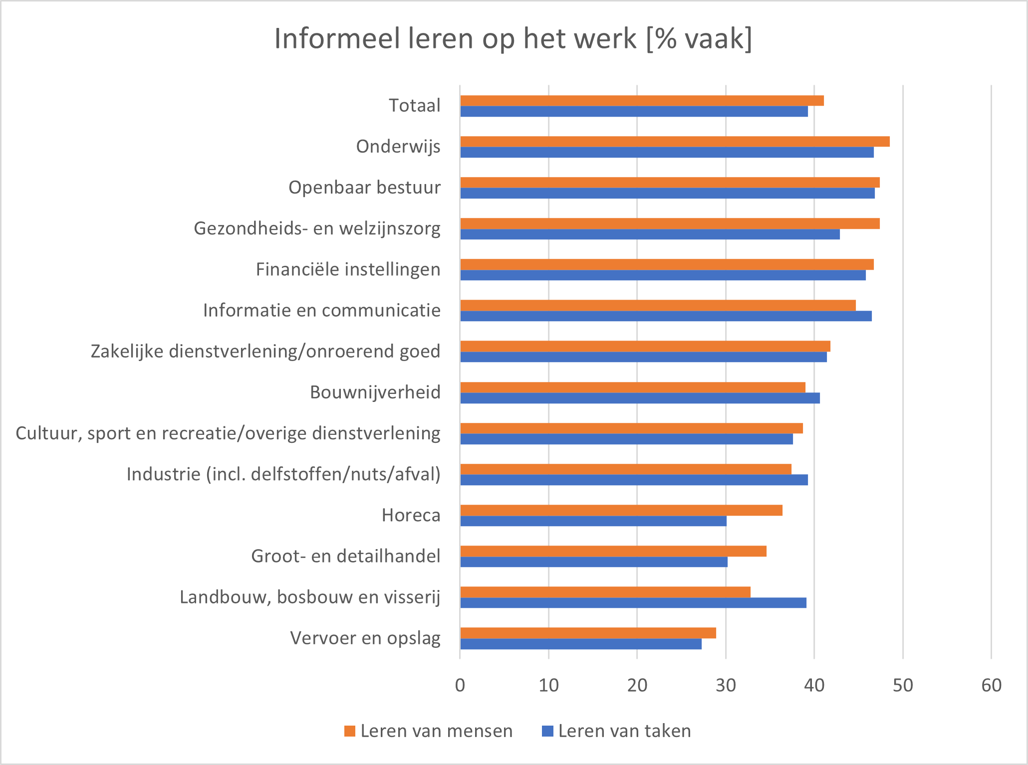Informeel leren Fig 1