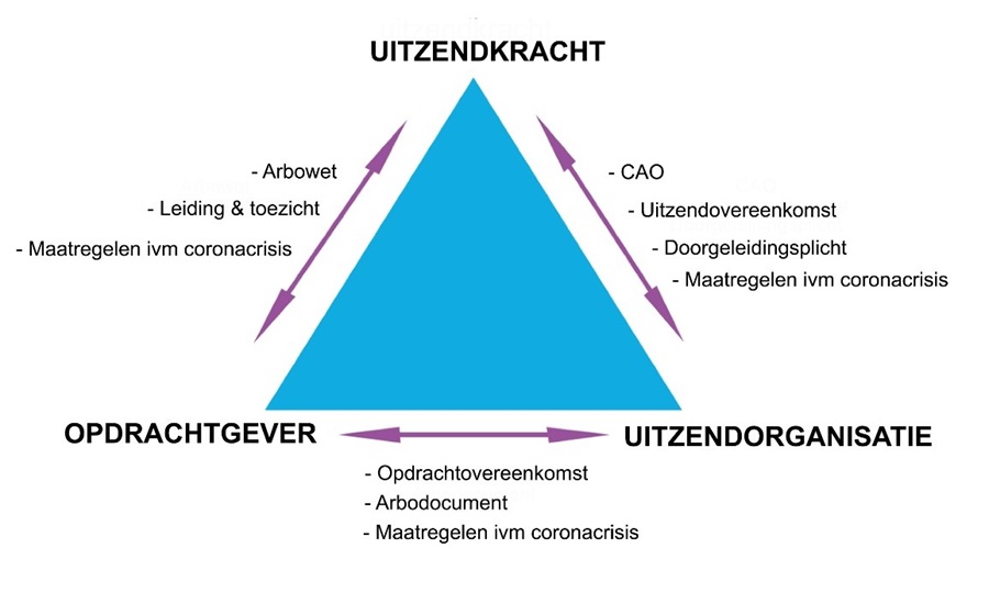 Verantwoordelijkheden werkgever, opdrachtgever en uitzendkracht wat betreft veiligheid