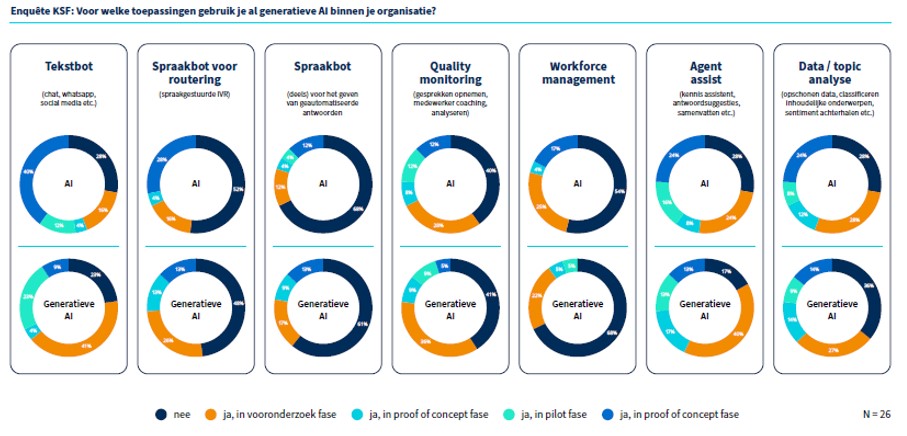 Tabel KSF van gegevens uit enquête op de vraag waarvoor gebruik je al generatieve AI binnen je organisatie? 