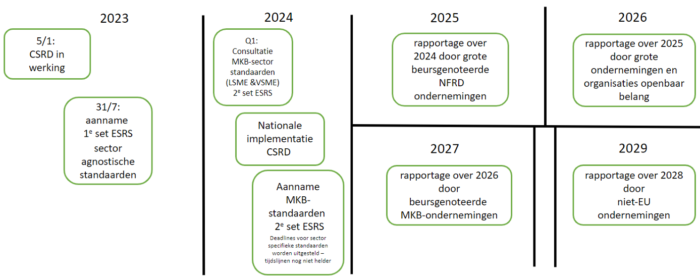 Tijdslijnen CSRD en de ESRS