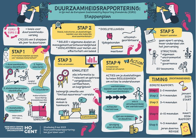 Duurzaamheidsrapportering Stappenplan