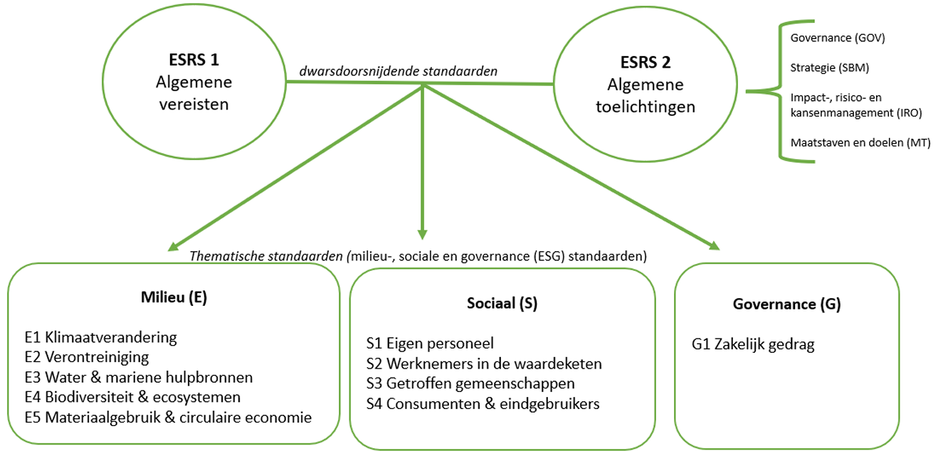 ESRS-structuur set 1