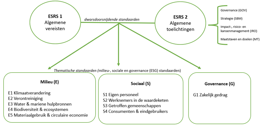 ESRS-structuur set 1