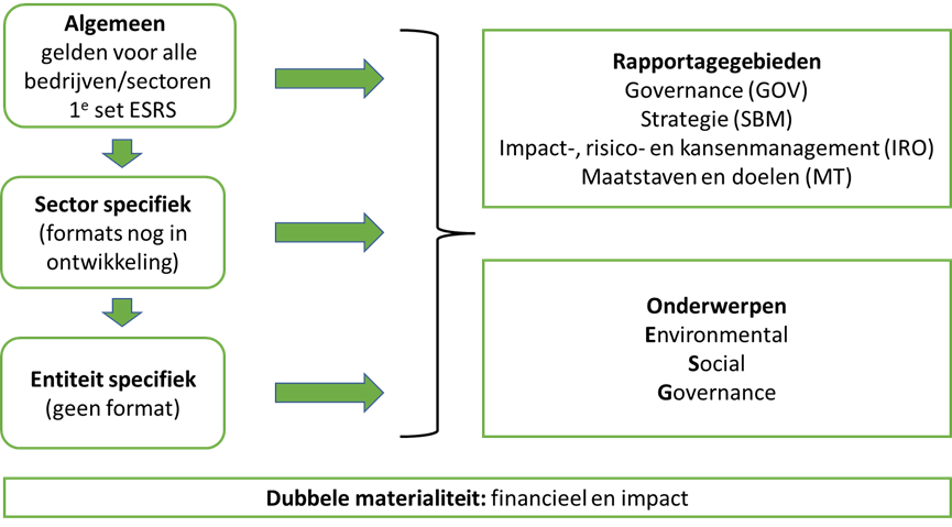 ESRS-structuur