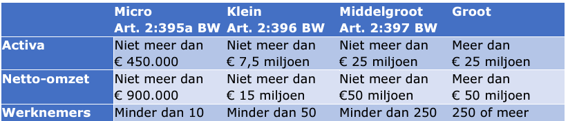 Tabel bevat de groottecriteria en verwijzingen naar de artikelen in het Burgerlijk Wetboek (BW)