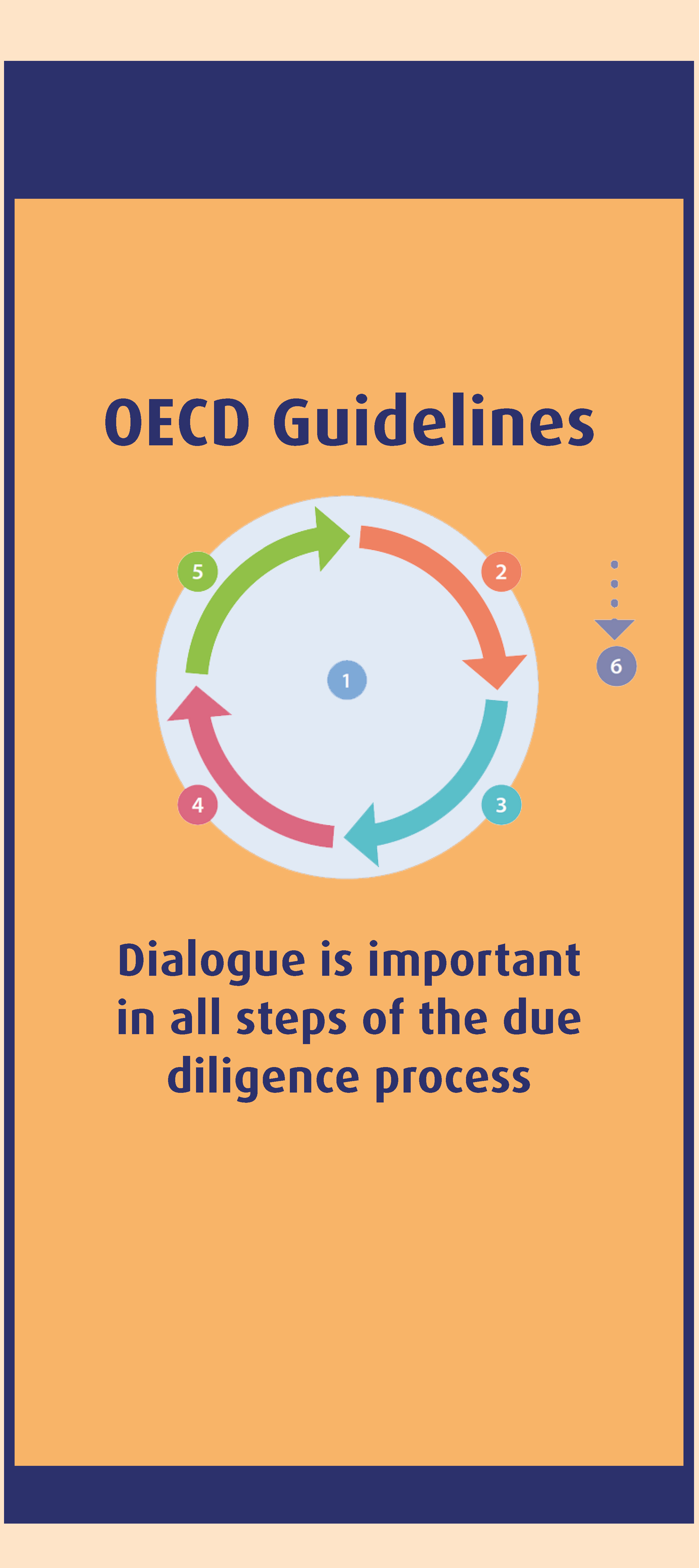 OECD Guidelines - Dialogue is important in all steps of the due diligence process