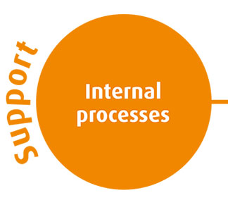 Internal processes