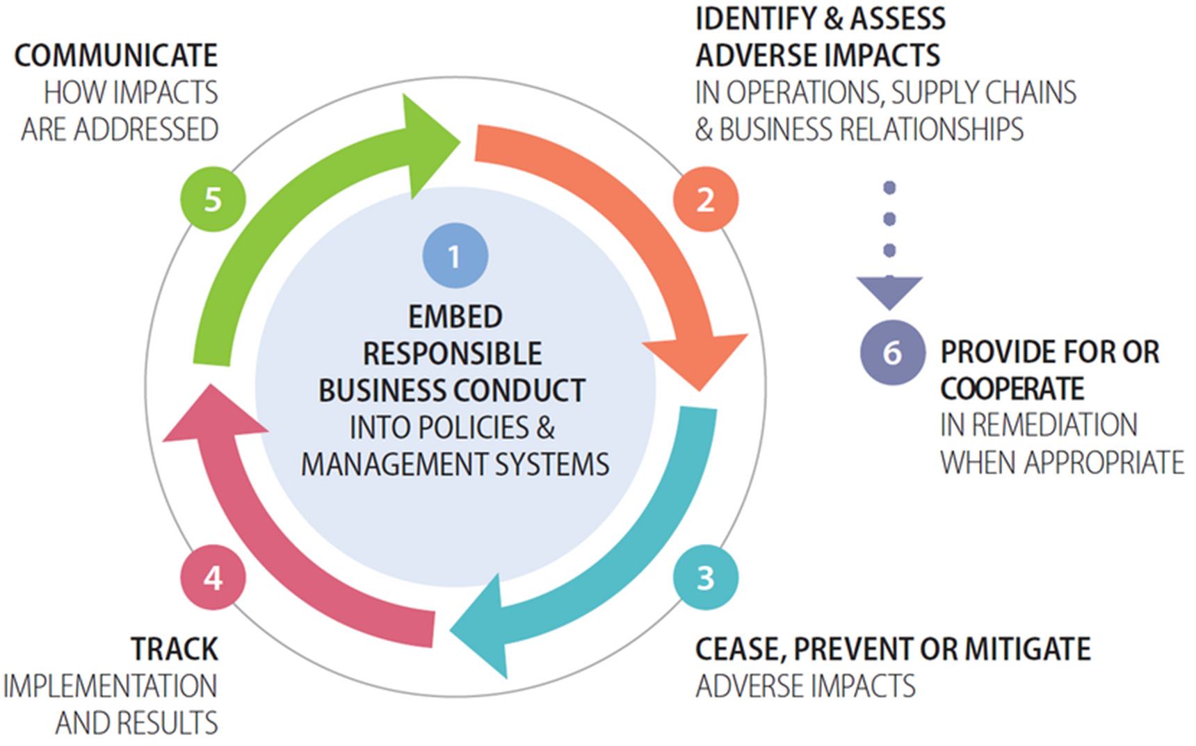 Due diligence process & supporting measures | © OECD 2018