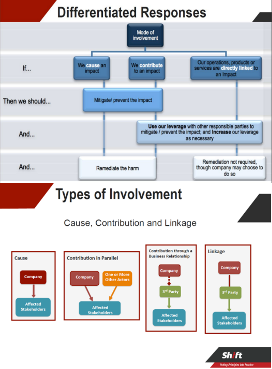 Twee handige schema’s van Shift. Hoe ga je om met schades en impact.