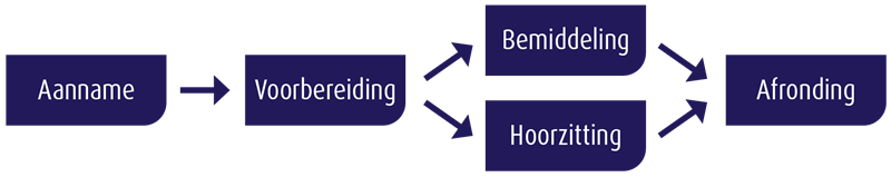 Flowchart Aanname, Voorbereiding, Bemiddeling of Hoorzitting en Afronding door Transitiecommissie Pensioen