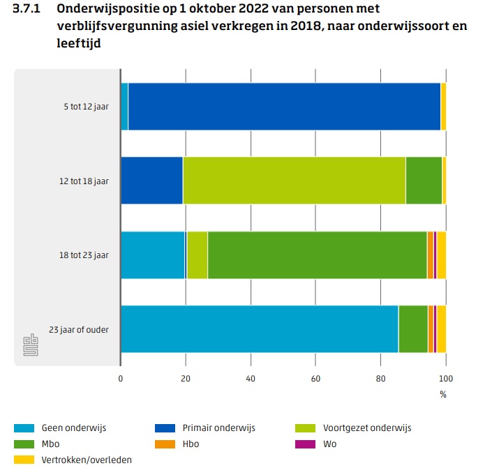 Grafiek met cijfers over deelname onderwijs uit asiel en integratie 2023 (CBS)