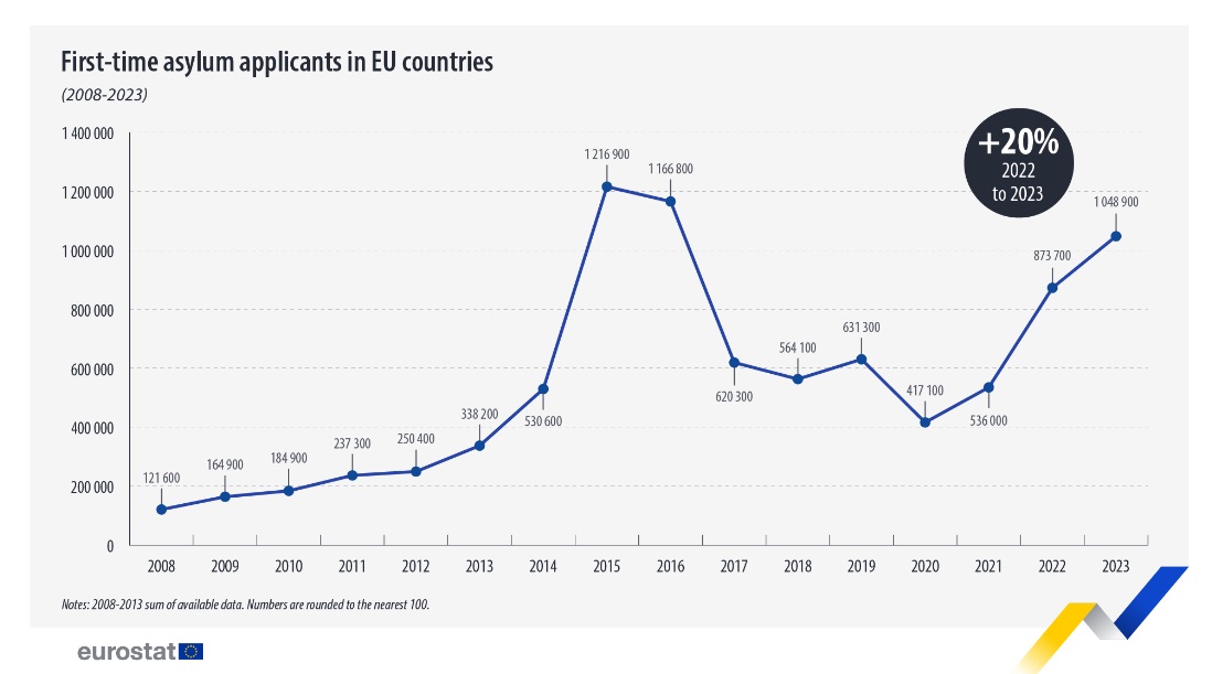 Grafiek asielverzoeken binnen de Europese Unie 2023
