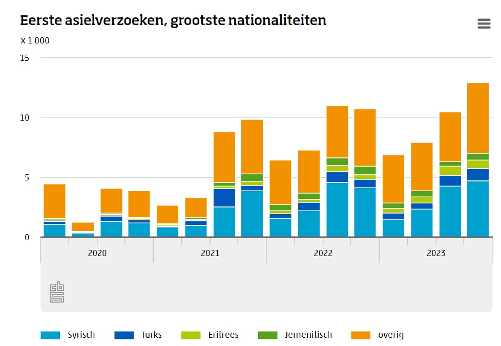 Grafiek van het aantal asielverzoeken naar nationaliteit 2020-2023