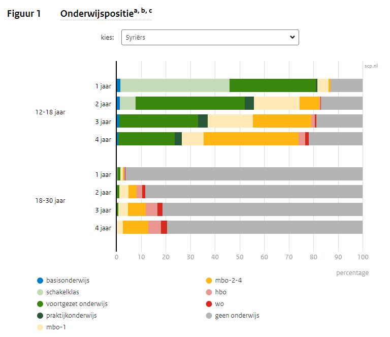 Grafiek onderwijspostiie Syriërs in Nederland