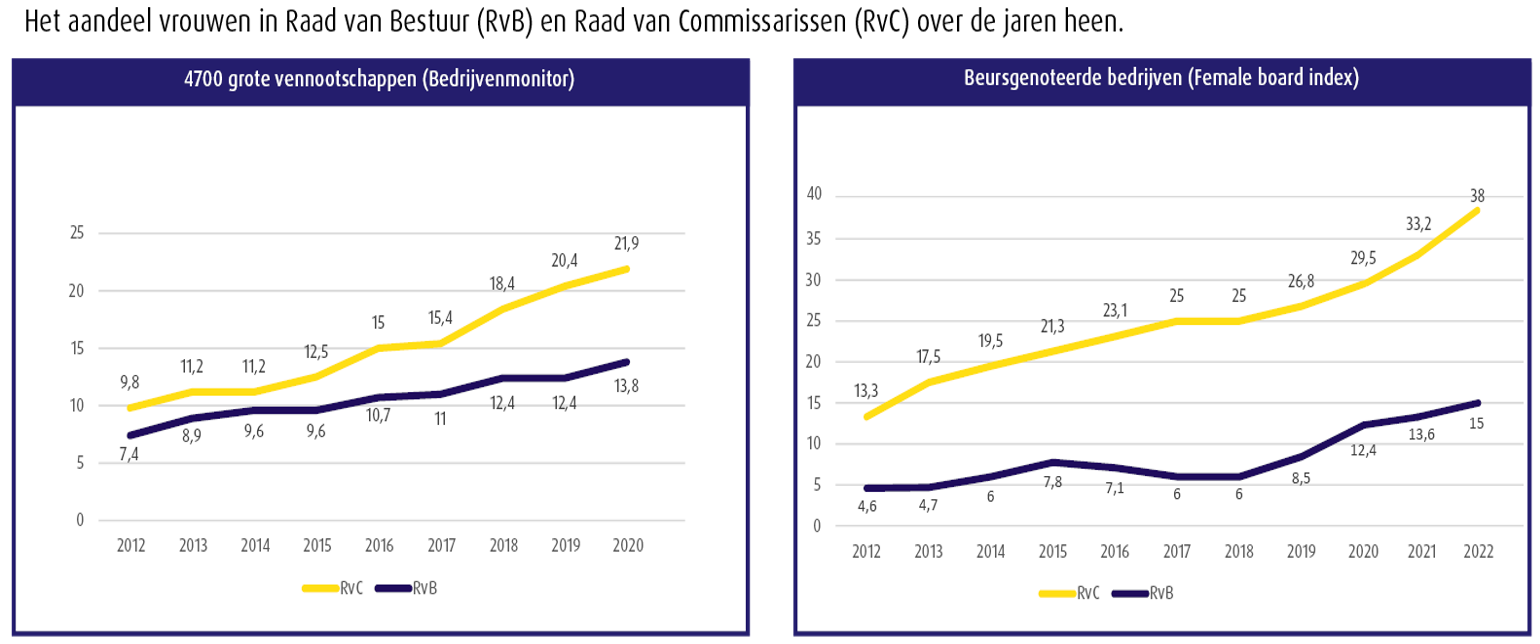 Het aandeel vrouwen in raad van Bestuur en raad van commissarissen over de jaren heen