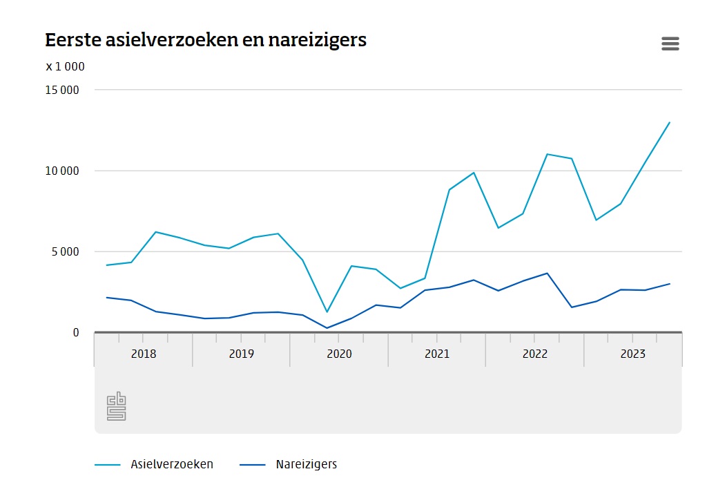 Grafiek van het aantal asielverzoeken 2020-2023