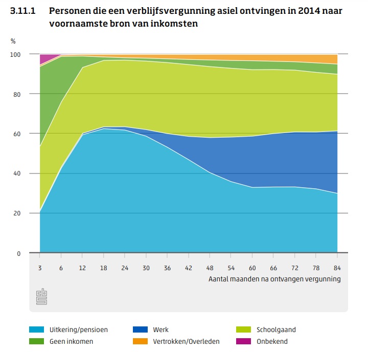 Grafiek met cijfers over inkomsten uit asiel en integratie 2023 (CBS)